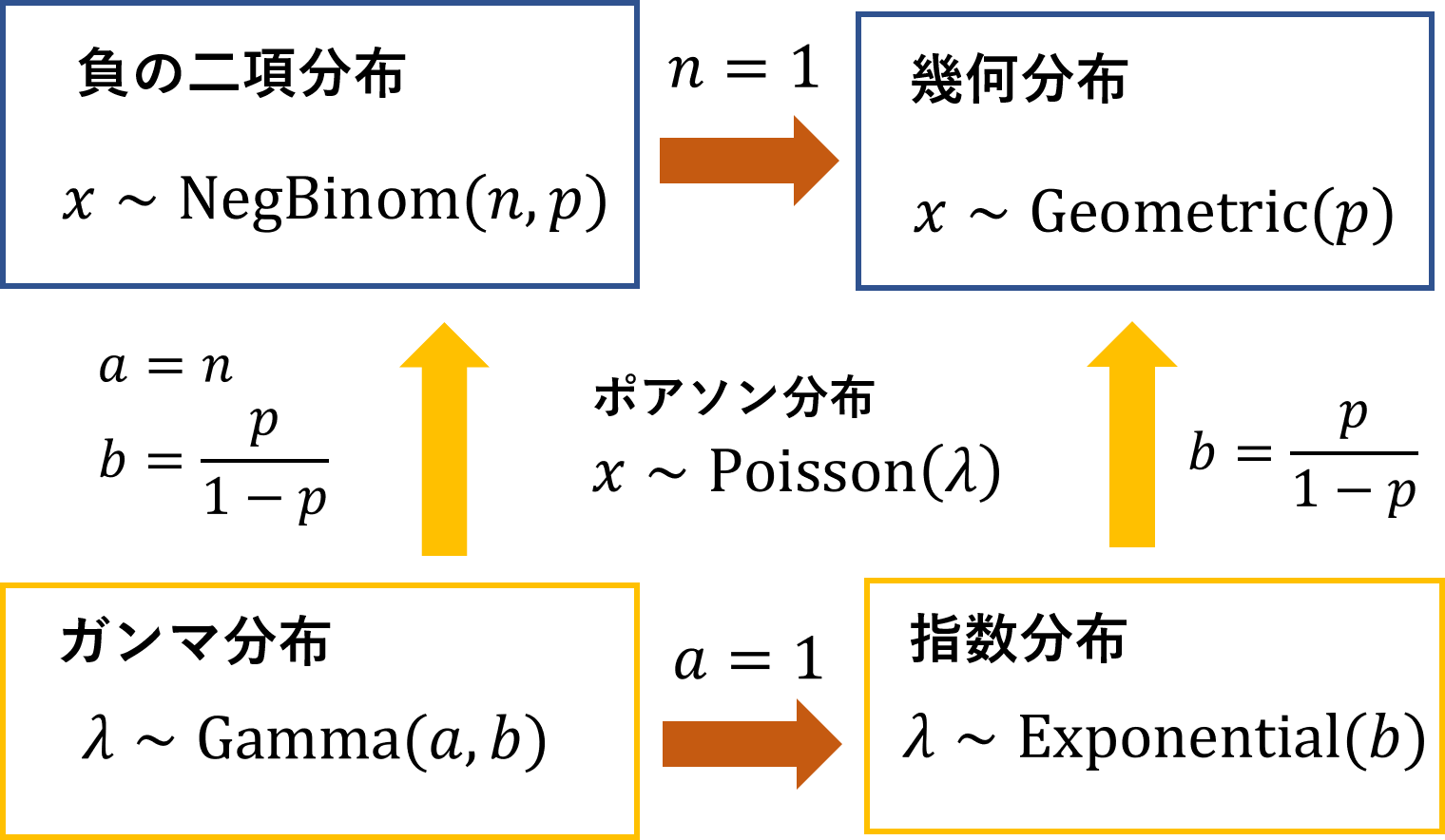 分布間の関係図